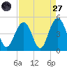 Isle of Palms tide chart for Saturday, August 27, 2022