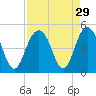 Isle of Palms tide chart for Monday, August 29, 2022