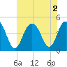 Isle of Palms tide chart for Tuesday, August 2, 2022