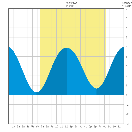 Isle of Palms tide chart for Wednesday, August 3, 2022