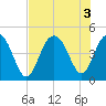Isle of Palms tide chart for Wednesday, August 3, 2022