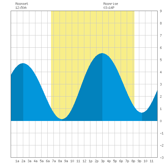 Isle of Palms tide chart for Saturday, August 6, 2022