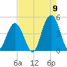 Isle of Palms tide chart for Tuesday, August 9, 2022
