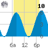 Isle of Palms tide chart for Saturday, September 10, 2022