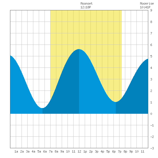 Isle of Palms tide chart for Thursday, September 15, 2022