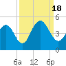 Isle of Palms tide chart for Sunday, September 18, 2022