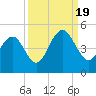 Isle of Palms tide chart for Monday, September 19, 2022