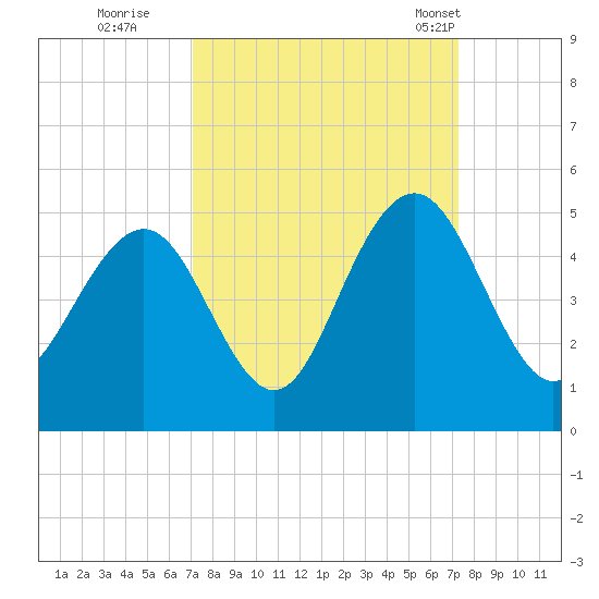 Isle of Palms tide chart for Wednesday, September 21, 2022
