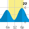 Isle of Palms tide chart for Thursday, September 22, 2022