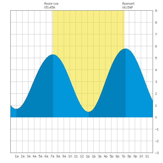 Isle of Palms tide chart for Saturday, September 24, 2022