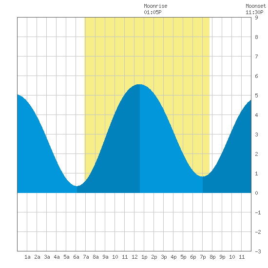 Isle of Palms tide chart for Friday, September 2, 2022