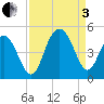 Isle of Palms tide chart for Saturday, September 3, 2022