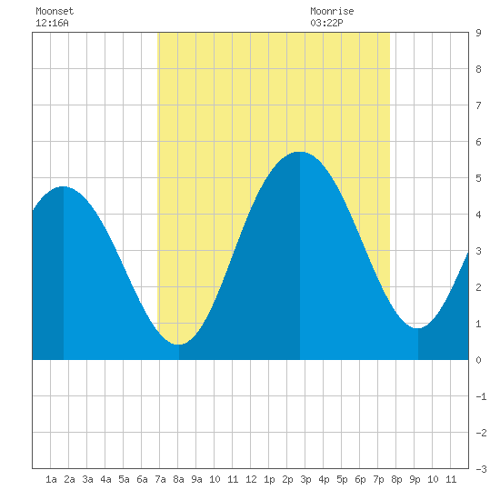 Isle of Palms tide chart for Sunday, September 4, 2022