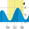 Isle of Palms tide chart for Sunday, September 4, 2022