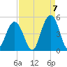 Isle of Palms tide chart for Wednesday, September 7, 2022