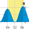 Isle of Palms tide chart for Thursday, September 8, 2022