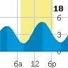 Isle of Palms tide chart for Tuesday, October 18, 2022