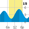 Isle of Palms tide chart for Wednesday, October 19, 2022