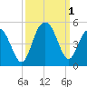Isle of Palms tide chart for Saturday, October 1, 2022