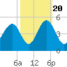 Isle of Palms tide chart for Thursday, October 20, 2022