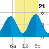 Isle of Palms tide chart for Friday, October 21, 2022