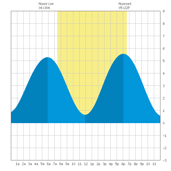 Isle of Palms tide chart for Saturday, October 22, 2022