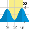 Isle of Palms tide chart for Saturday, October 22, 2022