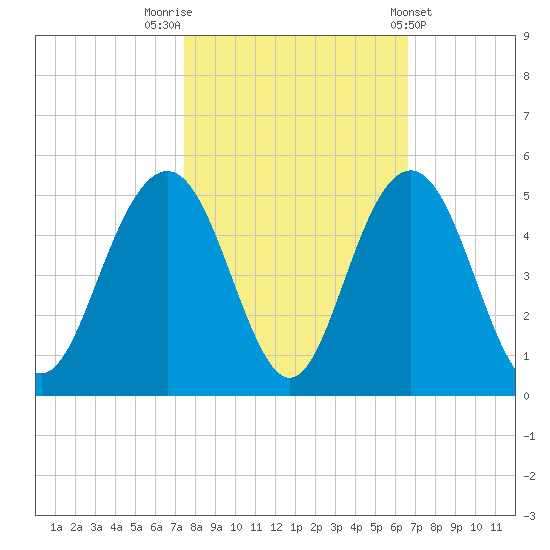 Isle of Palms tide chart for Sunday, October 23, 2022