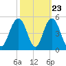 Isle of Palms tide chart for Sunday, October 23, 2022