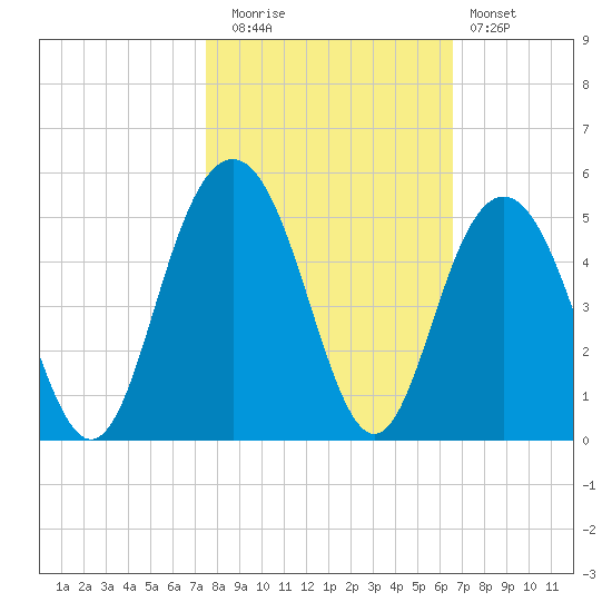 Isle of Palms tide chart for Wednesday, October 26, 2022