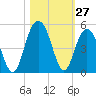 Isle of Palms tide chart for Thursday, October 27, 2022