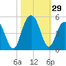 Isle of Palms tide chart for Saturday, October 29, 2022