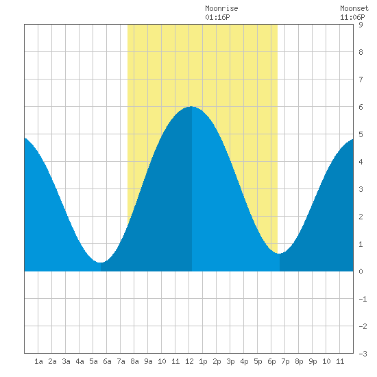 Isle of Palms tide chart for Sunday, October 30, 2022