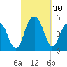 Isle of Palms tide chart for Sunday, October 30, 2022