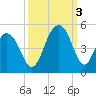 Isle of Palms tide chart for Monday, October 3, 2022