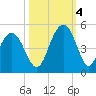 Isle of Palms tide chart for Tuesday, October 4, 2022