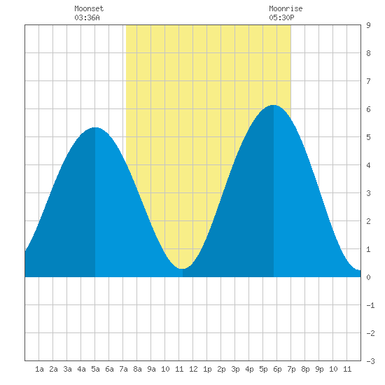 Isle of Palms tide chart for Thursday, October 6, 2022