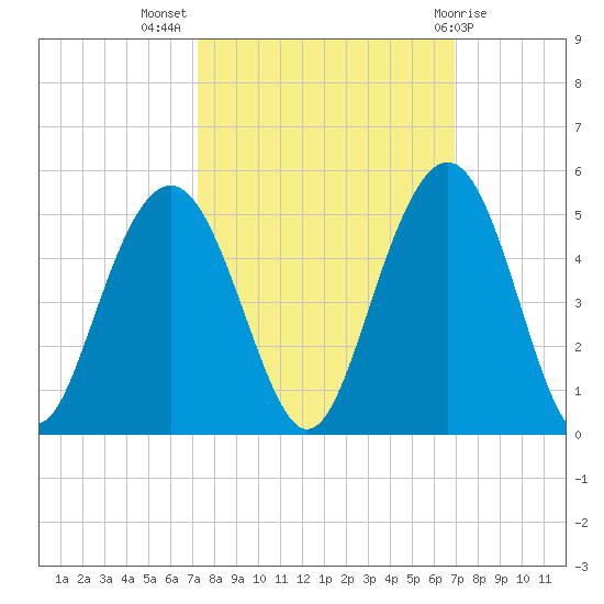 Isle of Palms tide chart for Friday, October 7, 2022
