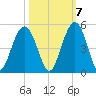 Isle of Palms tide chart for Friday, October 7, 2022
