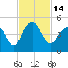 Isle of Palms tide chart for Monday, November 14, 2022