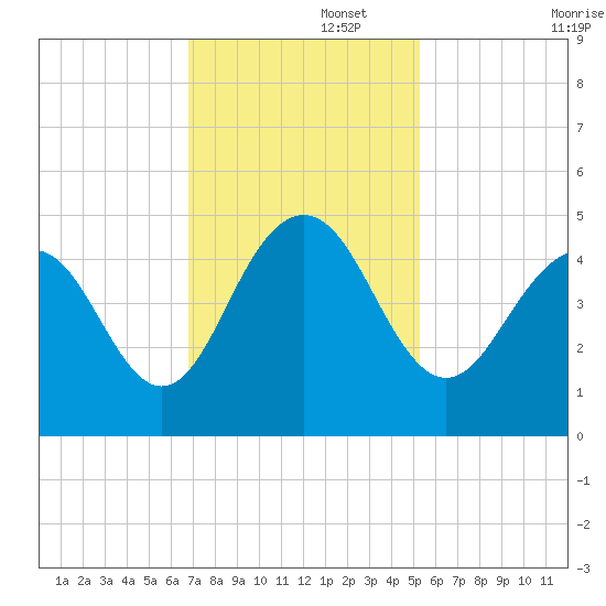 Isle of Palms tide chart for Tuesday, November 15, 2022