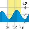 Isle of Palms tide chart for Thursday, November 17, 2022