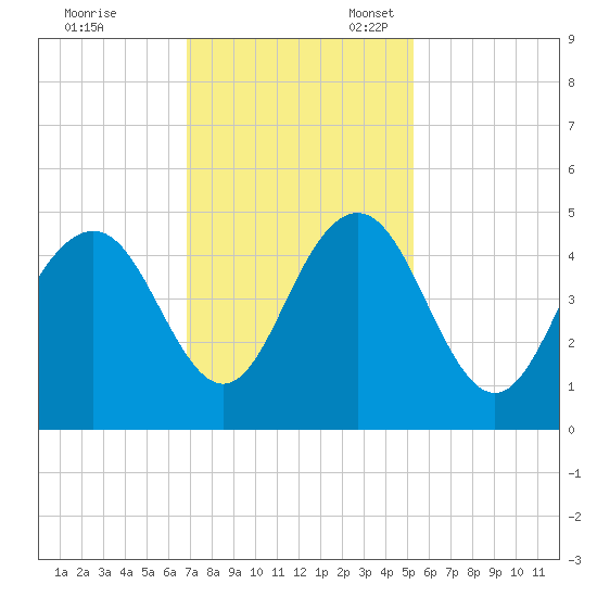 Isle of Palms tide chart for Friday, November 18, 2022