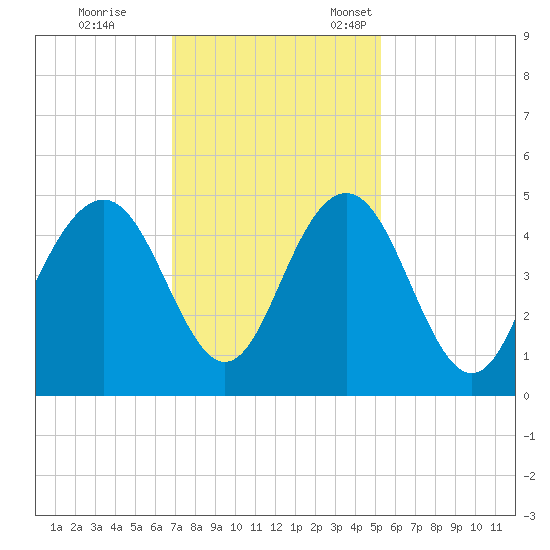 Isle of Palms tide chart for Saturday, November 19, 2022