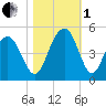 Isle of Palms tide chart for Tuesday, November 1, 2022