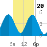 Isle of Palms tide chart for Sunday, November 20, 2022