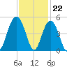 Isle of Palms tide chart for Tuesday, November 22, 2022
