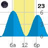 Isle of Palms tide chart for Wednesday, November 23, 2022