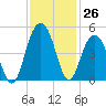 Isle of Palms tide chart for Saturday, November 26, 2022