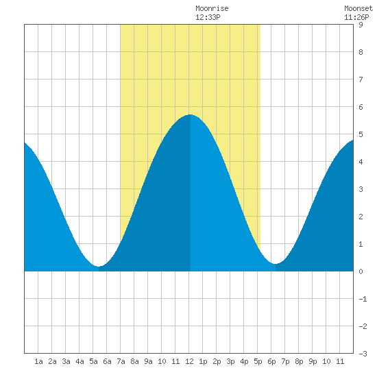Isle of Palms tide chart for Tuesday, November 29, 2022